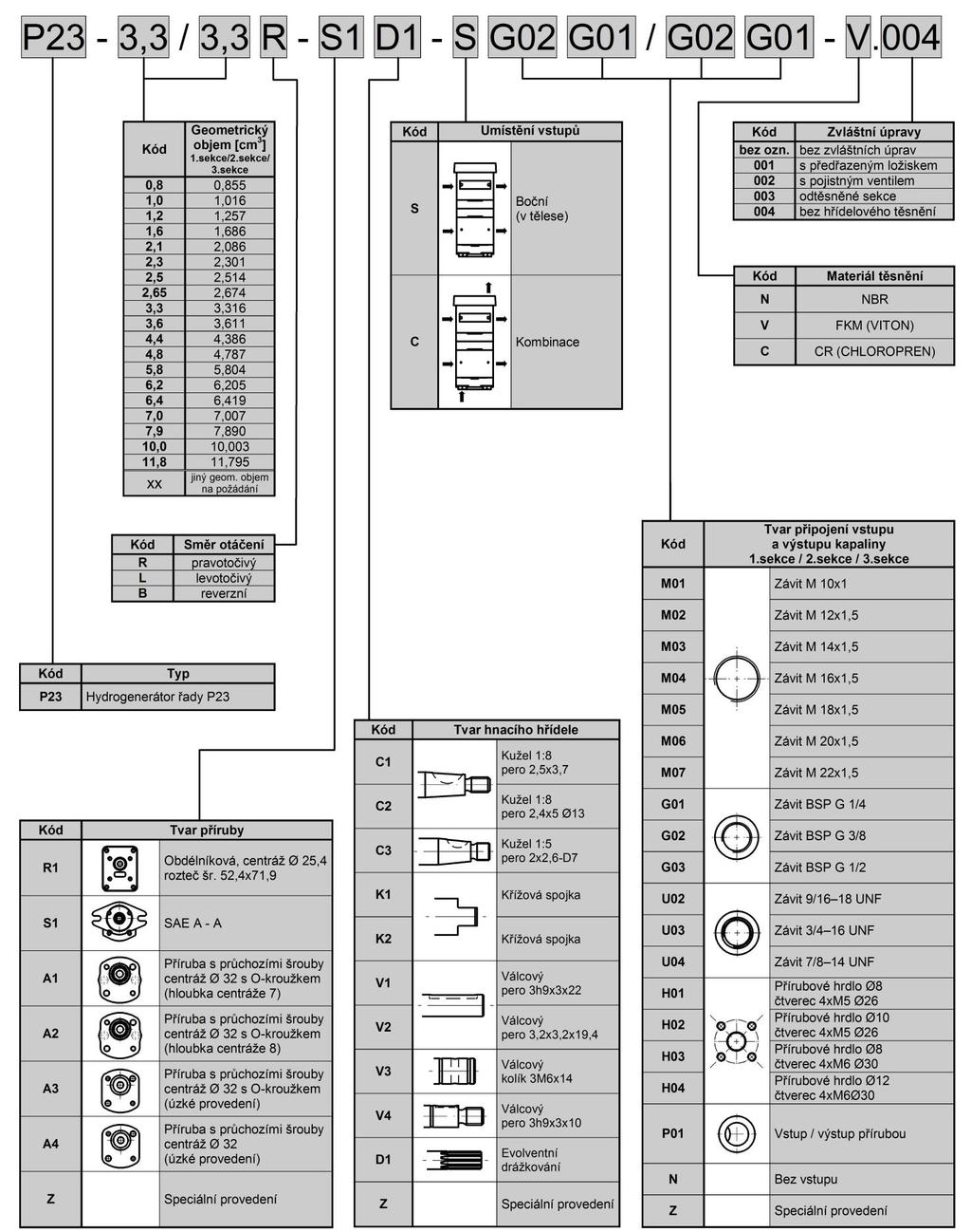 Typový klíč TYPOVÝ KÍČ NÁSOBNÉ POVEDENÍ Příklad označení pravotočivého čerpadla s dvěma sekcemi s geometrickým objemem 4,4 a 3,3 cm 3, přírubou obdélníkovou s centráží 25,4,