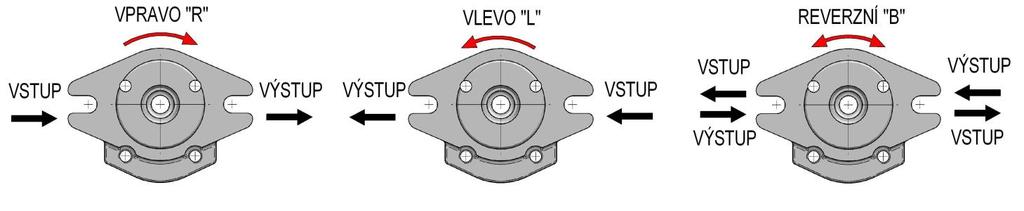 Základní popis SMĚ OTÁČENÍ Směr otáčení se určuje při pohledu na hnací hřídel.