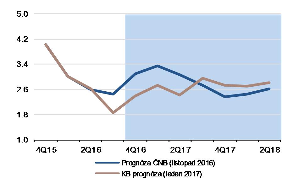 My předpokládáme exit v Q2 17, a to na řádném zasedání 4. května Na zasedání 2.