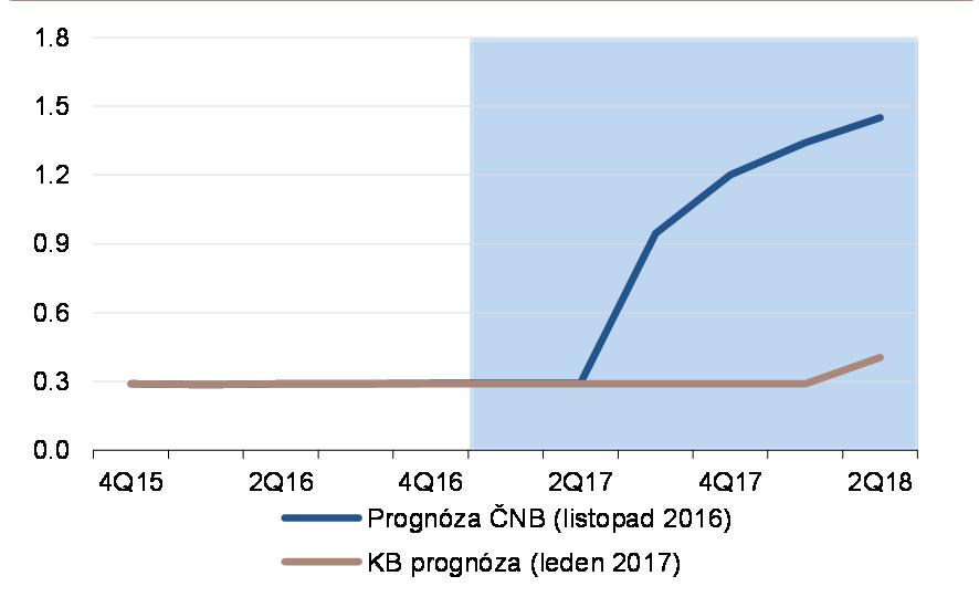 SNÍŽENÍ ÚROKOVÝCH SAZEB V HLAVNÍM SCÉNÁŘI JIŽ NEOČEKÁVÁME Očekávali jsme, že opuštění režimu kurzového závazku bude doprovozeno snížením úrokových sazeb: objemové omezení depo a repo facilit