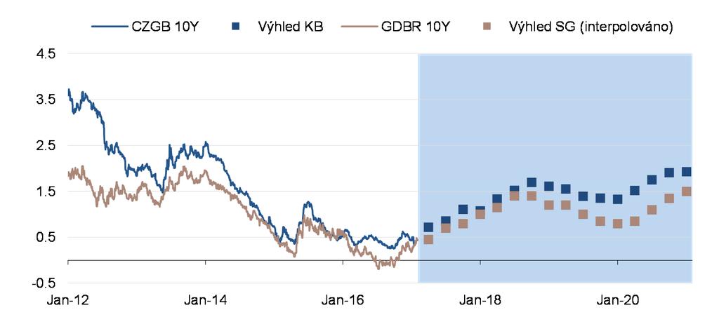 VÝNOSY CZGB: DELŠÍ KONEC VE ZNAMENÍ MÍRNÉHO NÁRŮSTU Delší výnosy začaly růst v říjnu 2016 kvůli zvyšující se inflaci, vzestupy eurových výnosů a efektu vítězství D.