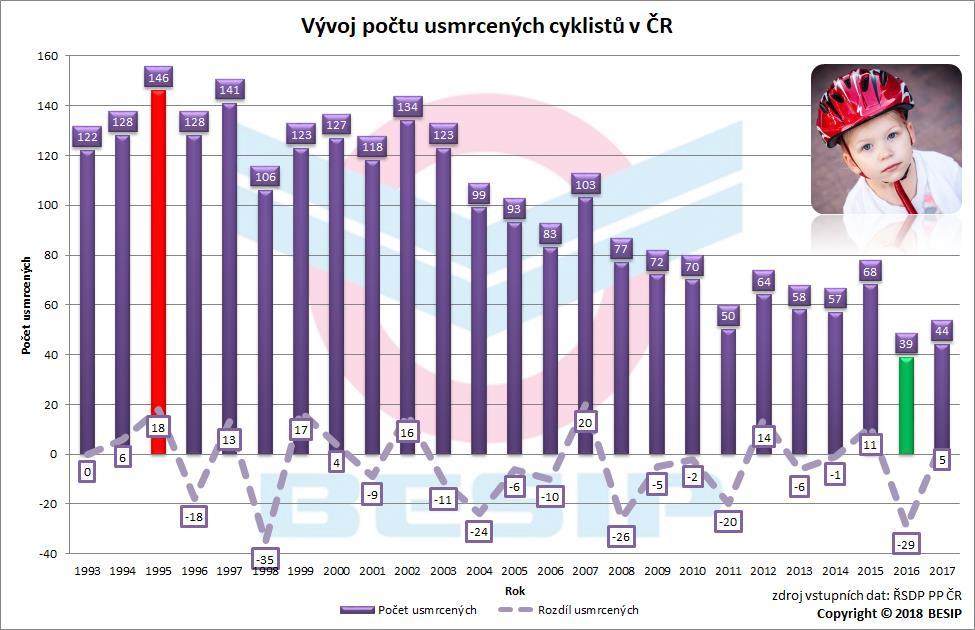 3. Vývoj usmrcených cyklistů v období let 1993 až 2017 Vývoj počtu usmrcených cyklistů v ČR je zřejmý z následujícího grafu.