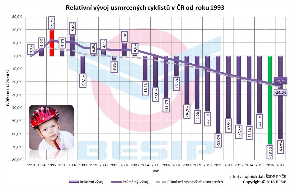 Z dlouhodobého hlediska lze hovořit o sestupné tendenci, která se projevuje v relativním srovnání.