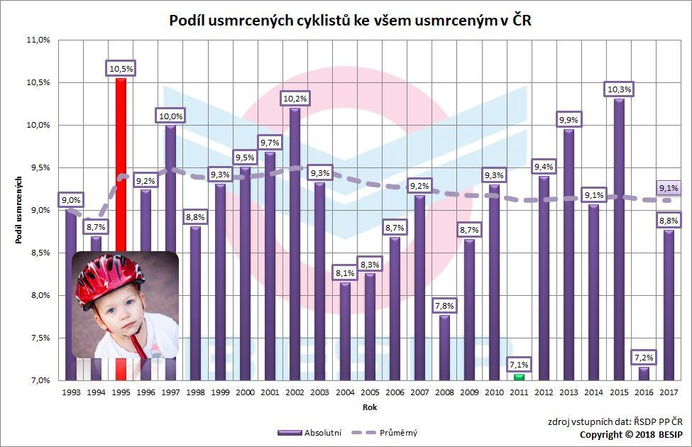 Na celkovém počtu usmrcených osob v období 1993 2017 činil podíl usmrcených cyklistů 9,1 %, což znamená, že téměř každá 11. usmrcená osoba byla cyklista.