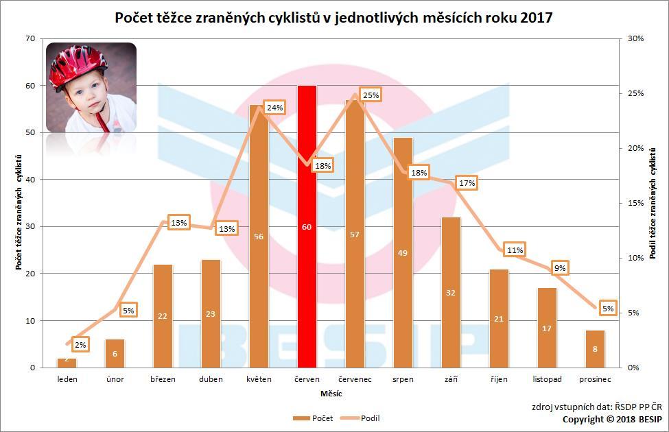 Těžce zranění Nejvíce cyklistů (60) bylo v roce 2017 těžce zraněno v červnu, nejvyšší podíl těžce zraněných cyklistů