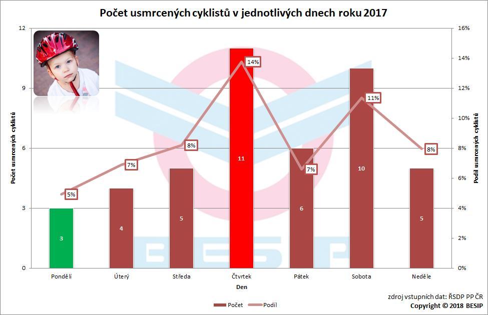 4.2 Denní srovnání Den v týdnu - CYKLISTÉ; 2017 Všichni Podíl cyklistů Usmrceno Těžce zraněno Usmrceno Těžce zraněno Usmrceno Těžce zraněno Pondělí 3 39 61 344 5% 11% Úterý 4 45 58 311 7% 14% Středa