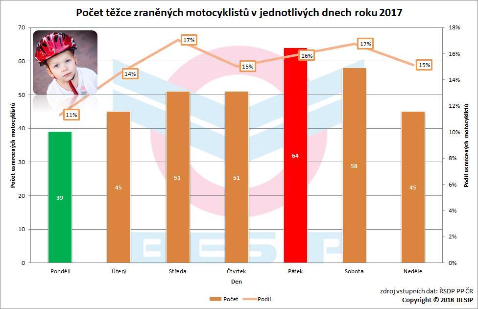 Těžce zranění Nejvíce cyklistů (64) bylo v roce 2017 těžce zraněno v pátek, nejvyšší podíl těžce zraněných cyklistů na