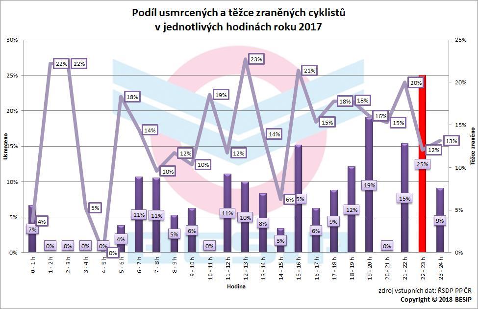 Relativní Nejvyšší poměr usmrcených cyklistů byl v roce 2017 evidován mezi 22. až 23.