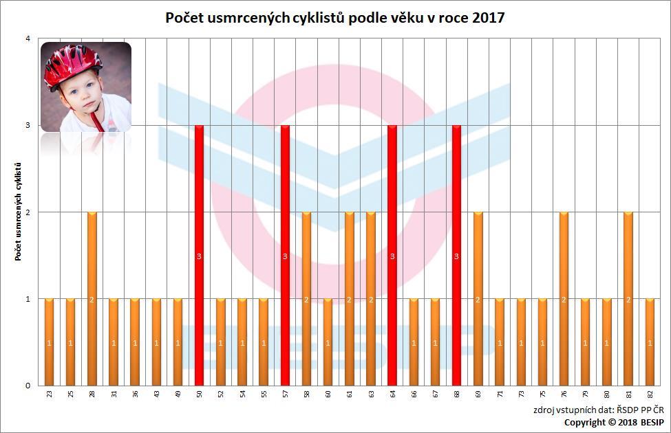 5. Věkové srovnání Nejvíce usmrcených cyklistů (3) při dopravních nehodách v roce 2017 bylo ve věku