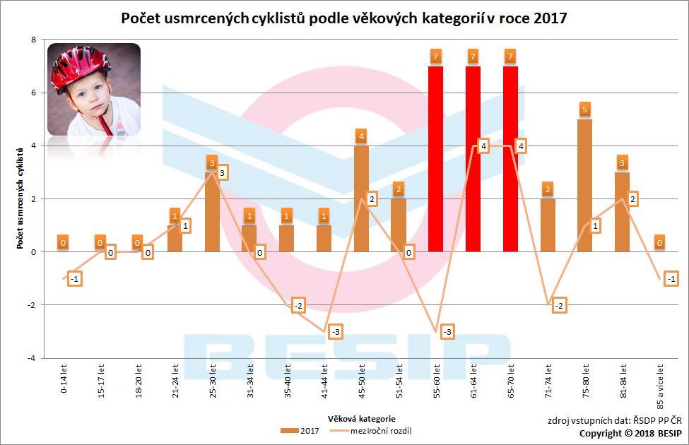 V členění na jednotlivé věkové kategorie bylo v roce 2017 nejvíce cyklistů (7) usmrceno ve věkových kategoriích 55 60, 61 64 a 65 70 let.