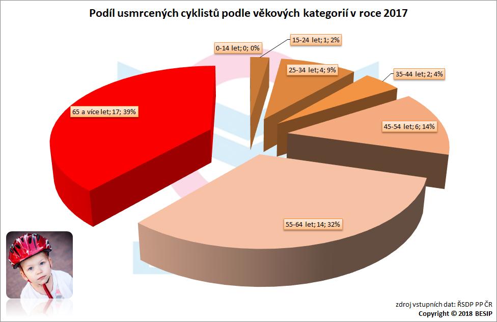 Téměř 4 z 10 usmrcených cyklistů byli v roce 2017 senioři ve věku 65 let a více, další třetina usmrcených cyklistů v uvedeném roce byla ve věku 55 64 let!