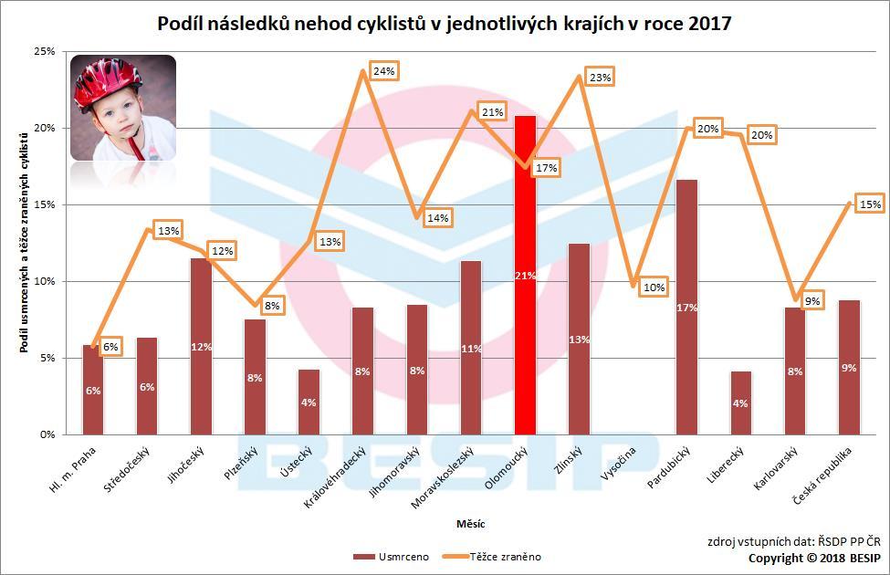 7. Krajské srovnání 7.1 Absolutně Počty usmrcených, těžce a lehce zraněných cyklistů v jednotlivých krajích jsou zřejmé z uvedené tabulky.