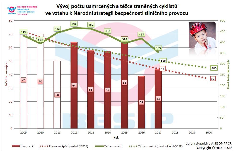 2.1 dílčí cíl Národní strategie bezpečnosti silničního provozu Strategickým cílem NSBSP 2020 je dosáhnout v porovnání s rokem 2009 snížení poctu usmrcených na úroveň průměru zemí EU (tj.