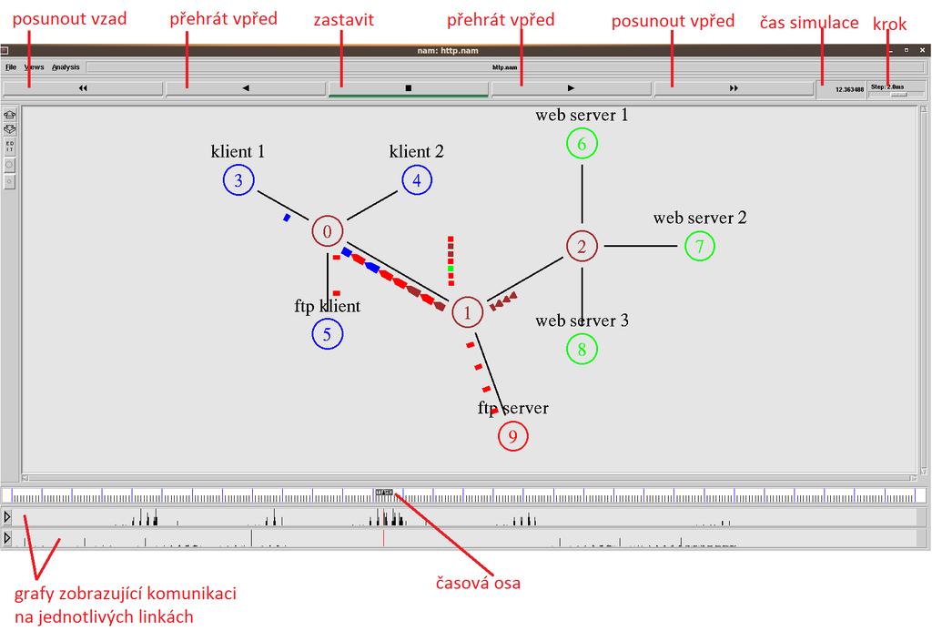 1.2 NAM (nástroj Network Animator) NAM je nástroj, který se používá pro zobrazení grafické reprezentace výsledků simulace.