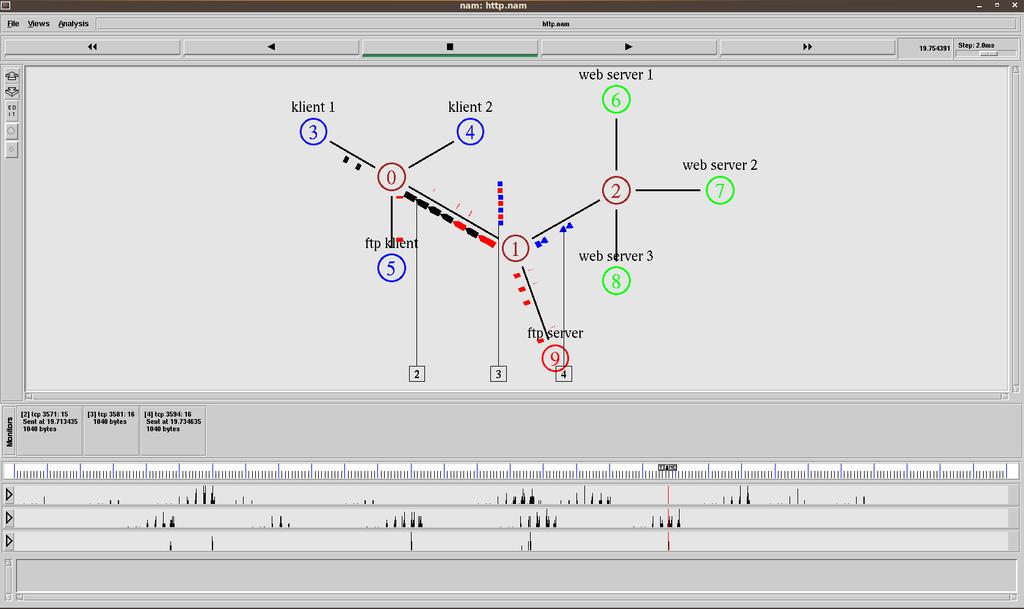 mezi uzlem 0 a klientem 2 a třetí graf zobrazuje zahozené pakety na lince mezi uzly 1 a 0. Jednotlivé pakety lze také monitorovat, jak zobrazují čísla 2, 3, 4 v čtvercovém rámečku.