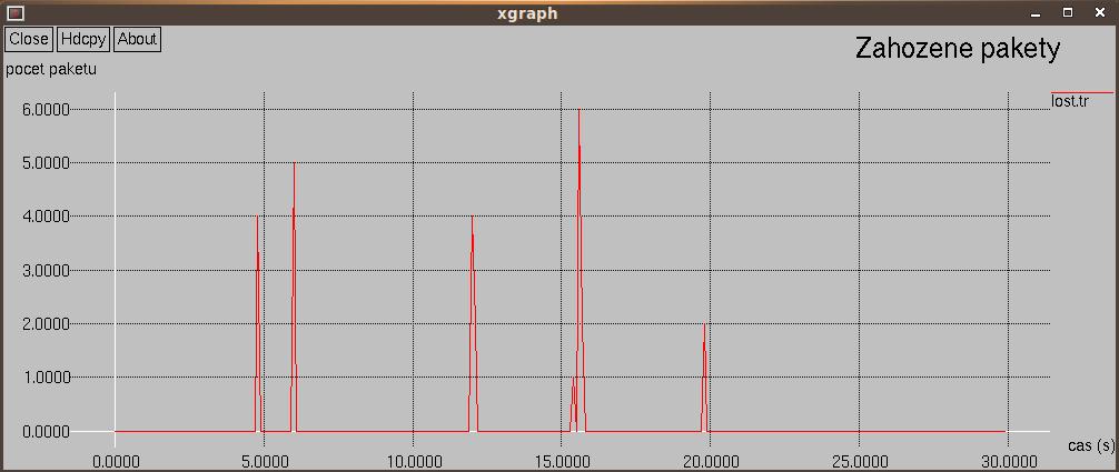 Obr. 5.4: Pakety zahozené na uzlu číslo 1 (s PagePool/WebTraf). 5.4 Komunikace klientů se serverem přes cache (s PagePool/ProxyTrace) S využitím třídy PagePool/ProxyTrace jsem vytvořil tři simulace.