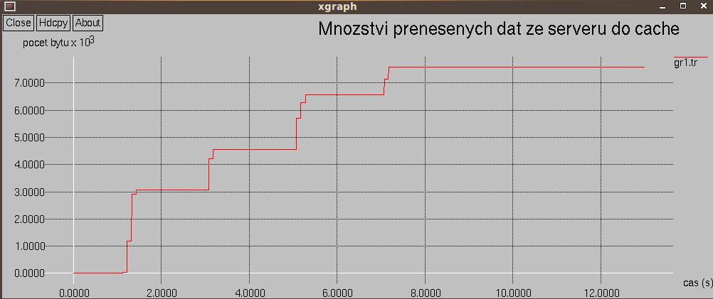 set bdepartures [$qmon set bdepartures_]. Nyní se hodnoty času a počtu bytů zapíší do výstupního souboru příkazem puts $gr1 "$now $bdepartures".