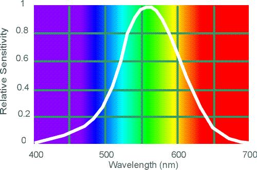 Obr.12.7.2. Spektrální citlivost oka (podle: www.yorku.
