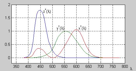 Obr. 12.8.1. Normované vjemy čípků standardního kolorimetrického pozorovatele CIE 1931. (podle: http://www.paladix.cz/clanky/img.php?