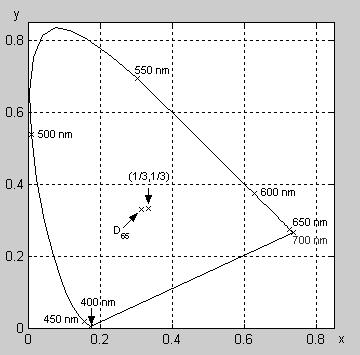 Liší se navzájem jen jasem. K určení barvy tedy stačí pouze dvě souřadnice x, y, viz obr.12.8.2 což je mezinárodně uznávaný standard.