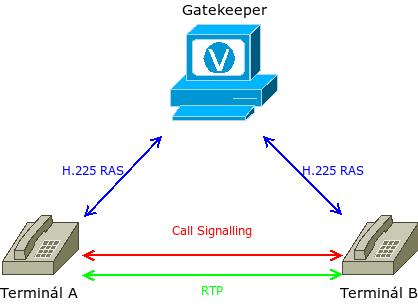 Obrázek 1 - Běžný hovor 1) Terminál A pošle pošle ARQ gatekeeperu 2) Pokud smí telefonát uskutečnit, gatekeeper odpoví ACF 3) Terminál A pošle Q.