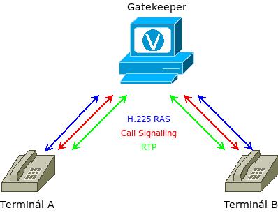 Obrázek 2 - Proxy mód 1) Terminál A pošle pošle ARQ gatekeeperu 3) Gatekeeper odpoví ACF, ale jako cílovou IP adresu uvede adresu vlastní 4) Terminál A pošle Q.