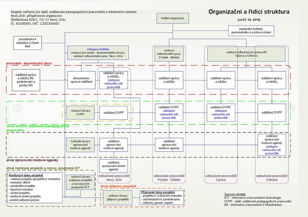 Obr. č. 2: Organizační a řídící struktura Vedení organizace k 31. 8.