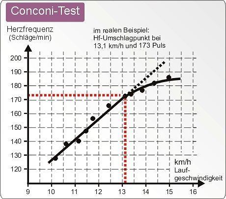 graf 1: Laktátová křivka (http://www.florbalovytrener.cz/?page_id=244) Stanovení ANP pomocí Conconiho testu. Metoda je pojmenována po italském biochemikovi F. Conconim, poprvé publikované roku 1982.