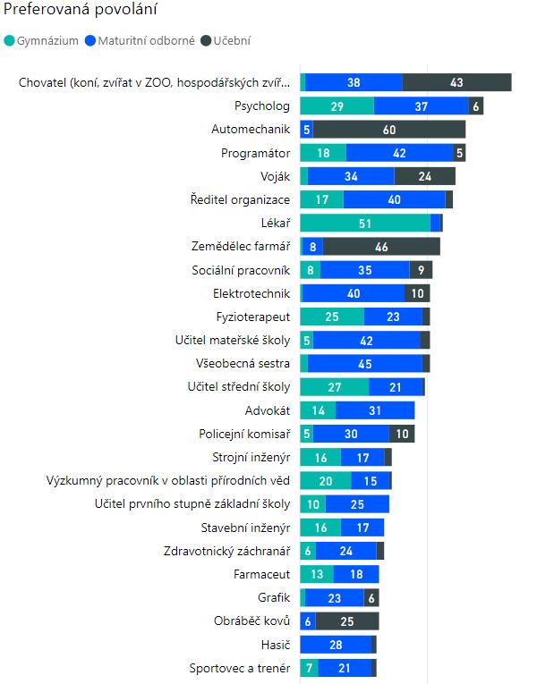 PREFEROVANÉ POVOLÁNÍ POČET Speciální pedagog 22 Hudebník 22 Bankovní specialista 22 Elektromechanik pro slaboproud 22 Programátor NC strojů 21