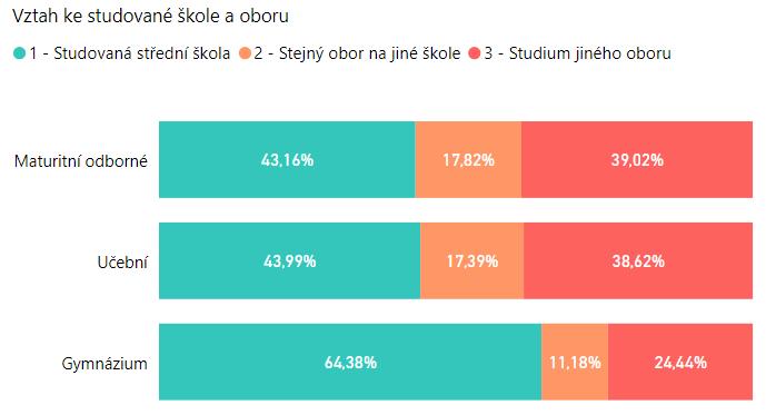 6.2 Současná představa o studiu střední školy Pouze necelá polovina respondentů (47,8 %) by si pro své studium vybrala znovu školu, kterou aktuálně studují, nejčastěji takto odpovídali žáci gymnázií