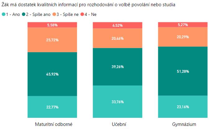 Graf Informovanost žáků v otázce volby povolání nebo studia členění podle typu studia V rámci další otázky mohli žáci upřesnit, co nejvíce postrádají při rozhodování o volbě povolání či dalšího