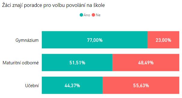 ŽÁCI PŘI ROZHODOVÁNÍ O VOLBĚ POVOLÁNÍ ČI DALŠÍHO STUDIA NEJVÍCE POSTRÁDAJÍ POČET PODÍL V % Nic 192 6,4 % Motivace a rozhodnost 36 1,2 % Jiné 34 1,1 % Více než polovina respondentů (55 %) zná poradce