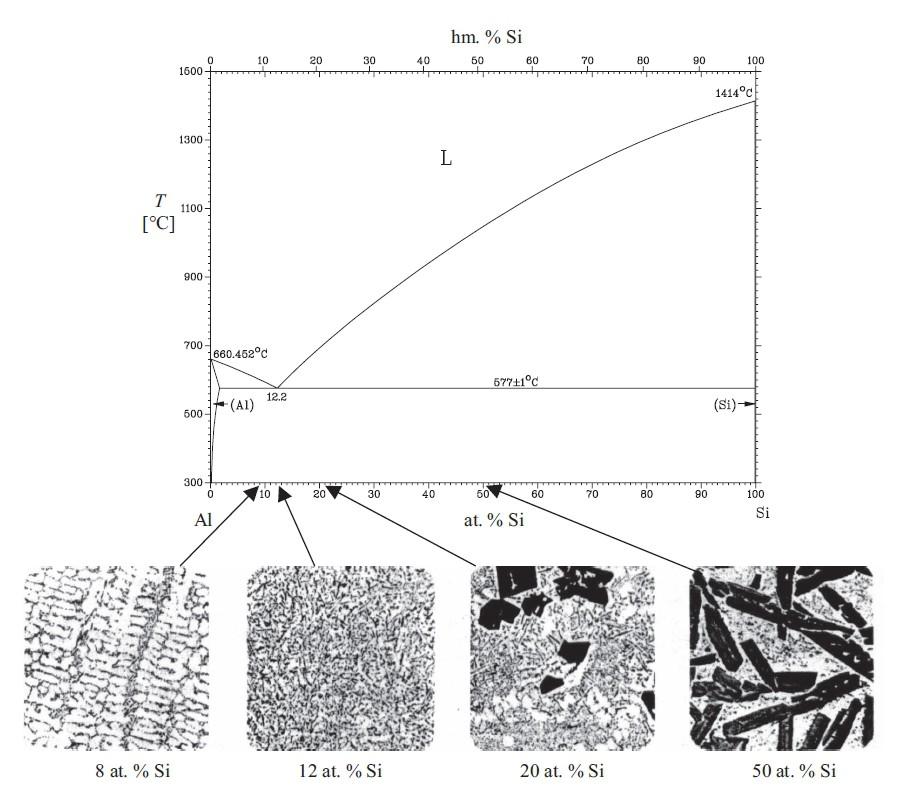 3 OVLIVŇOVÁNÍ MORFOLOGIE EUTEKTIKA V této kapitole budou uvažovány pouze slitiny Al-Si, jelikož jiné slitiny, jako například Al-Cu vůbec nevytváří eutektikum, které je právě modifikací ovlivňováno.