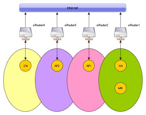 Pohyb MN Obr. 2.6: Topologie MIPv6 2.4.2 Domácí agent (HA) Zastupuje při komunikaci mobilního uživatele. Komunikace mezi MN-HA je zabezpečena pomocí IPsec.