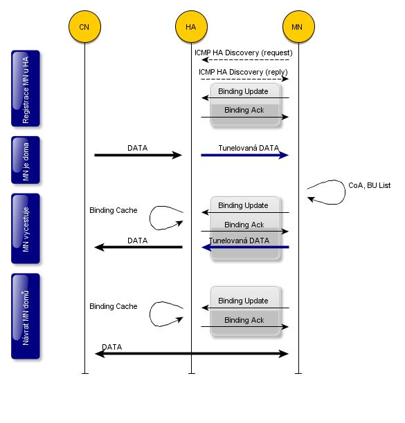 Návrat MN domů Při návratu domů pošle MN aktualizaci vazby (BU), aby vymazal záznam u HA. HA bude od této chvíle posílat data k MN standardně, tunel již není potřeba.