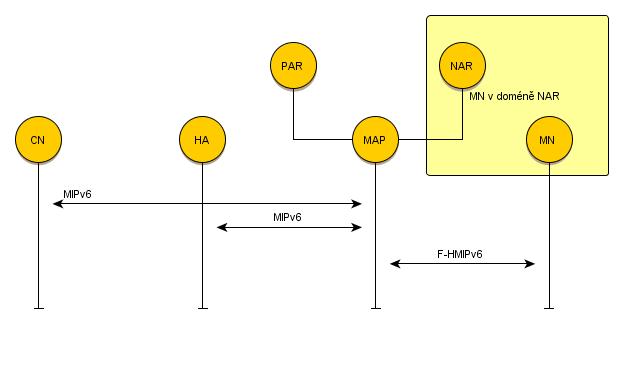 Byla proto zavedena optimalizace, která mění směr tunelování zpráv. Při inicializaci handoveru budou data tunelována z MAPu přímo na adresu NARu, kde se o ně MN přihlásí po vstupu do sítě [5].