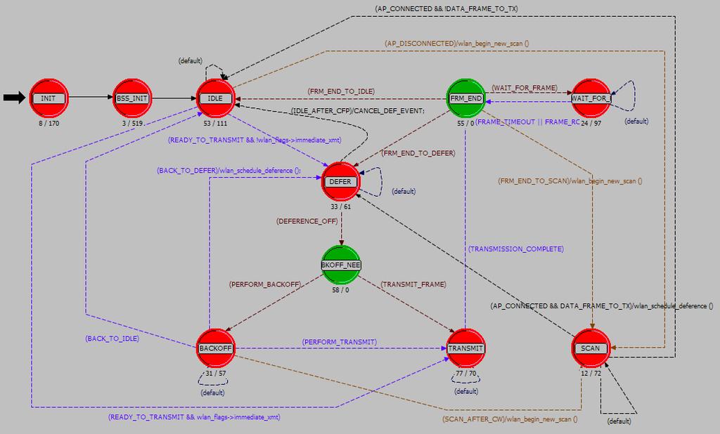 Funkce mipv6_layer3_handoff_process() Je funkce, která zpracovává handover na síťové vrstvě. Funkce je spuštěna, zjistí-li MN, že se vyskytl v cizí síti.