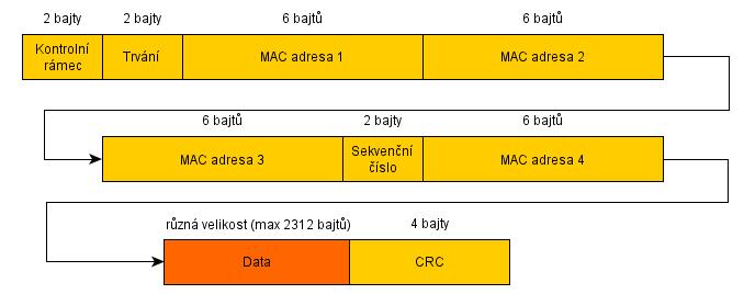Kromě informace o aktuální velikosti signálu AP a událostech s ní spojenými je nutné přenést z linkové do síťové vrstvy také MAC adresu prku NAR.