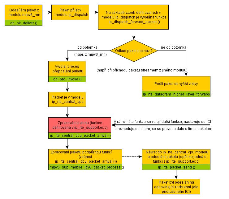 Do funkce vstupují data z uzlu v síti (iprmd_ptr), struktura IPv6 datagramu (pk_fd_pptr), samotný paket (pkpptr) a příznak informující o paketu z nižší vrstvy.