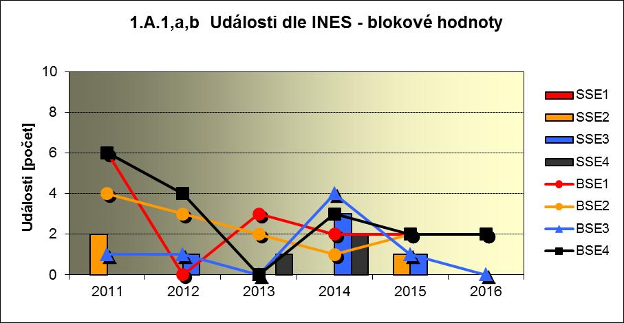 Příloha č. 2 Výsledky hodnocení souboru Provozně bezpečnostních ukazatelů v roce 2016 pro JE Dukovany 1. Události 1.A 