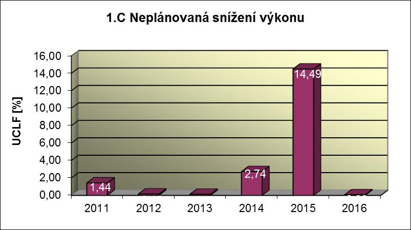 1.C Snížení výkonu Příloha č.