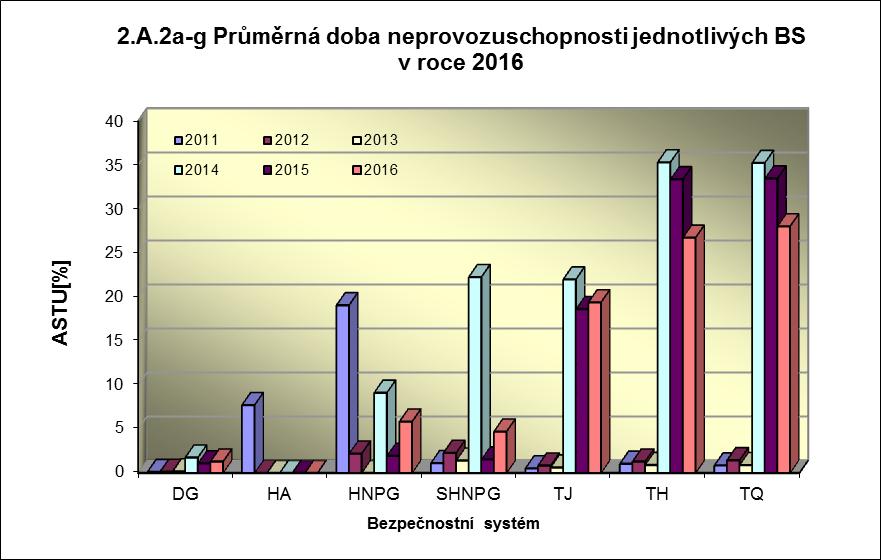 Příloha č. 2 Výsledky hodnocení souboru Provozně bezpečnostních ukazatelů v roce 2016 pro JE Dukovany Graf 2.A.