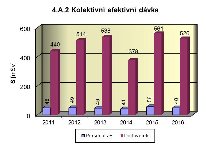 4. Radiační ochrana 4.A 