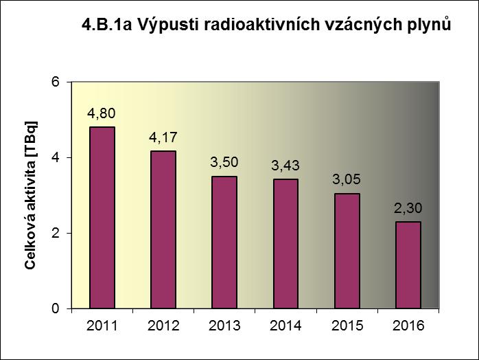 4.B Radioaktivní výpusti Příloha č. 2 Výsledky hodnocení souboru Provozně bezpečnostních ukazatelů v roce 2016 pro JE Dukovany Graf 4.B.1 udává efektivní dávku vypočtenou pro reprezentativní osobu v důsledku plynných výpustí z JE.