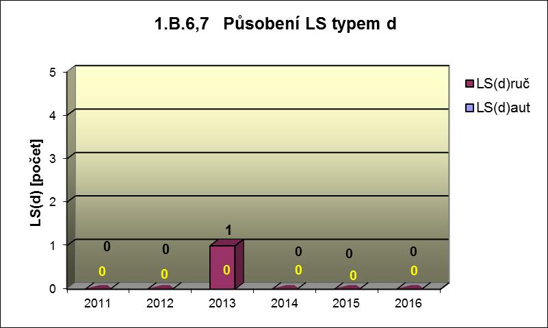 3-5 udává počet neplánovaných zapracování LS typem Graf 1.B.