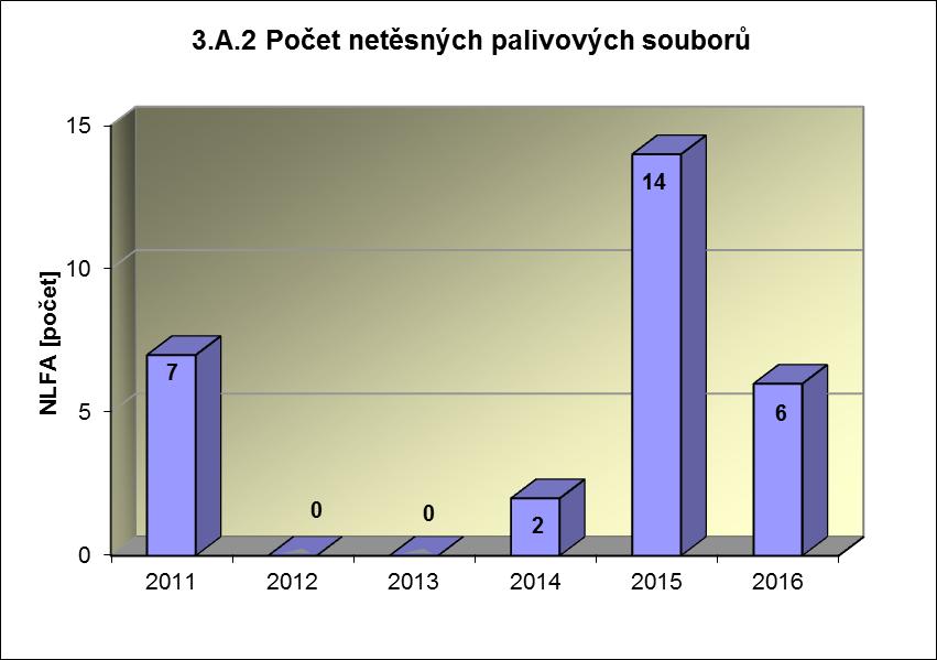 Příloha č. 3 Výsledky hodnocení souboru Provozně bezpečnostních ukazatelů v roce 2016 pro JE Temelín Graf 3.A.