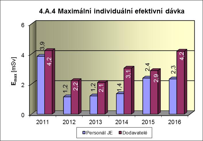 Příloha č. 3 Výsledky hodnocení souboru Provozně bezpečnostních ukazatelů v roce 2016 pro JE Temelín Graf 4.A.