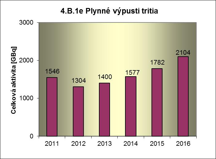 Příloha č. 3 Výsledky hodnocení souboru Provozně bezpečnostních ukazatelů v roce 2016 pro JE Temelín Graf 4.B.