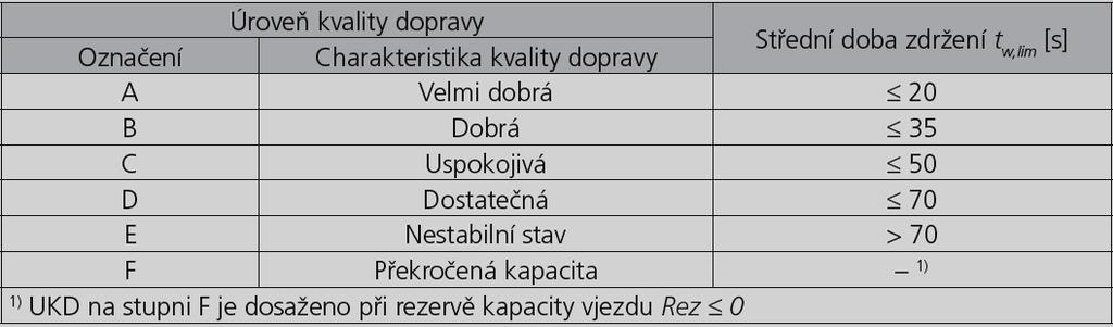 Mezní hodnoty střední doby zdržení na vjezdu do SSZ