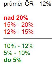 Procentuální zastoupení stanovišť s nálezem 3 10